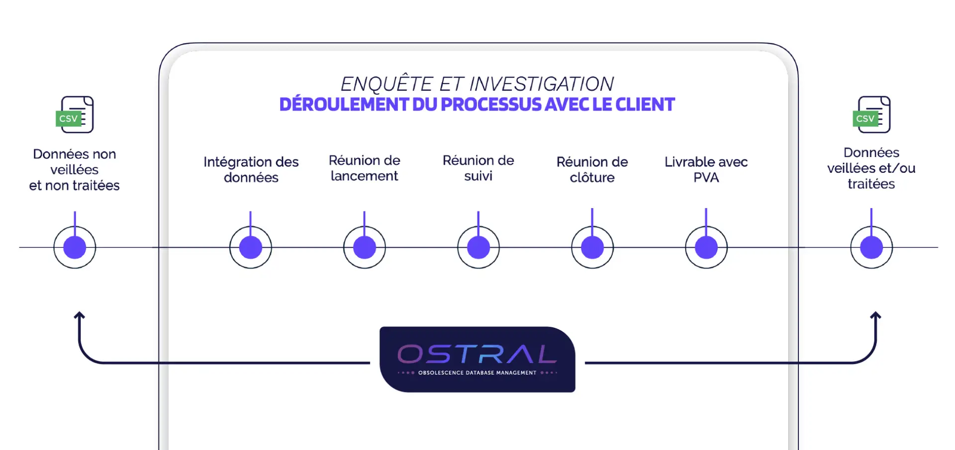 Déroulement du processus d’enquête et d’investigation mené par OBSAM avec le client